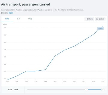 A világ légi utasforgalma